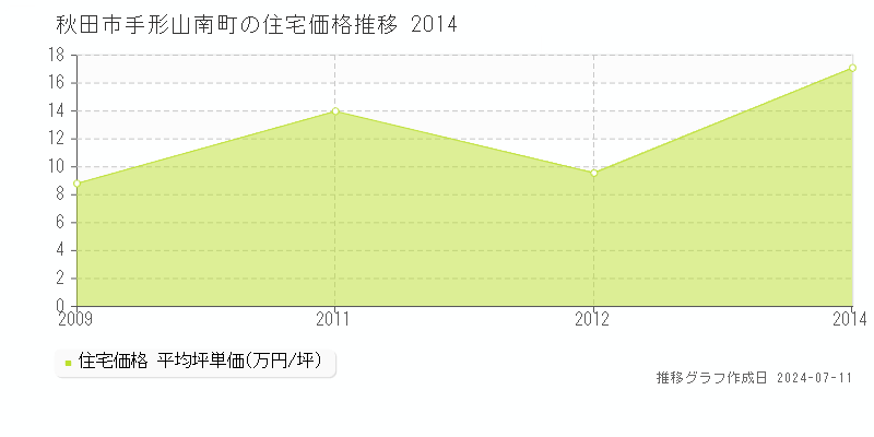 秋田市手形山南町の住宅価格推移グラフ 