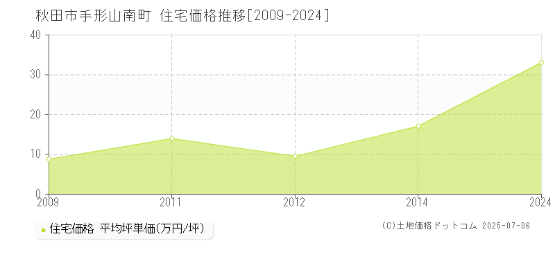 手形山南町(秋田市)の住宅価格推移グラフ(坪単価)[2009-2024年]