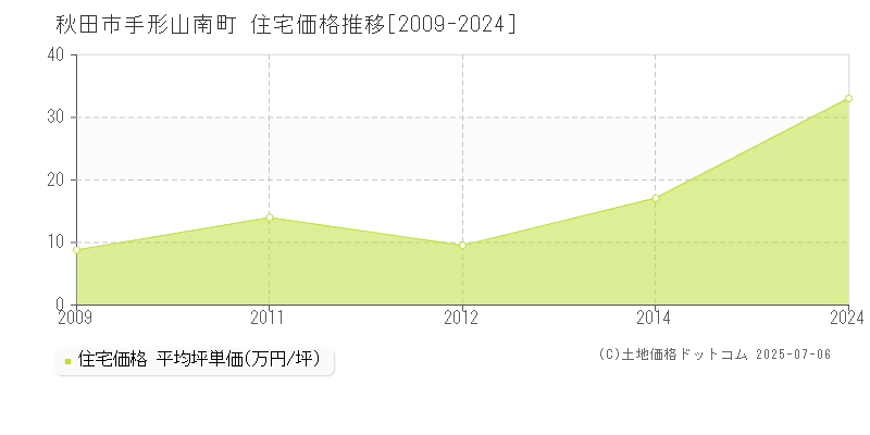 秋田市手形山南町の住宅価格推移グラフ 