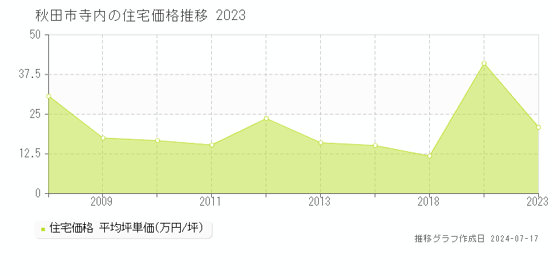 秋田市寺内の住宅価格推移グラフ 