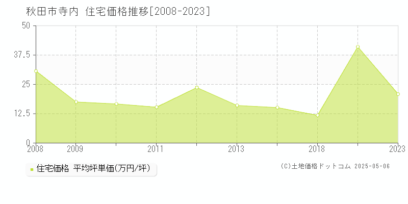 寺内(秋田市)の住宅価格推移グラフ(坪単価)[2008-2023年]
