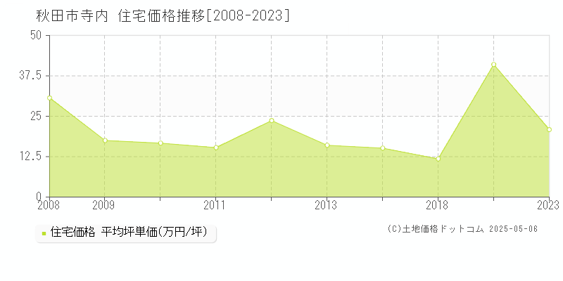 秋田市寺内の住宅価格推移グラフ 