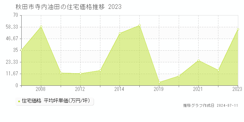 秋田市寺内油田の住宅価格推移グラフ 