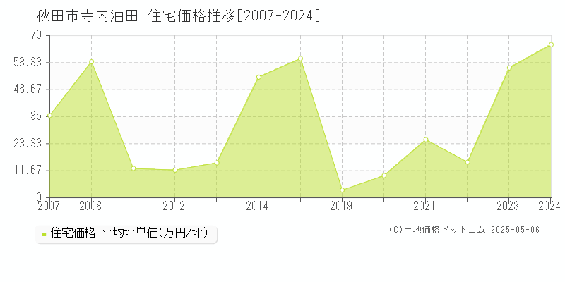 寺内油田(秋田市)の住宅価格推移グラフ(坪単価)[2007-2024年]