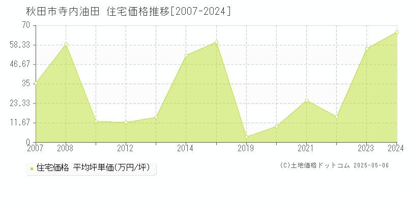 秋田市寺内油田の住宅価格推移グラフ 