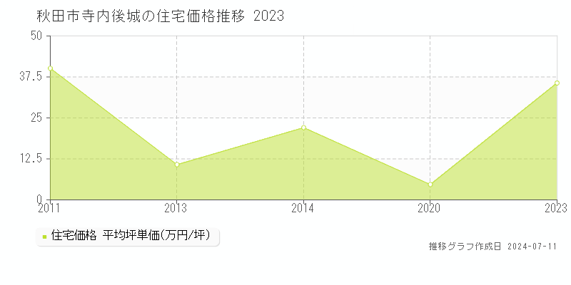 秋田市寺内後城の住宅価格推移グラフ 