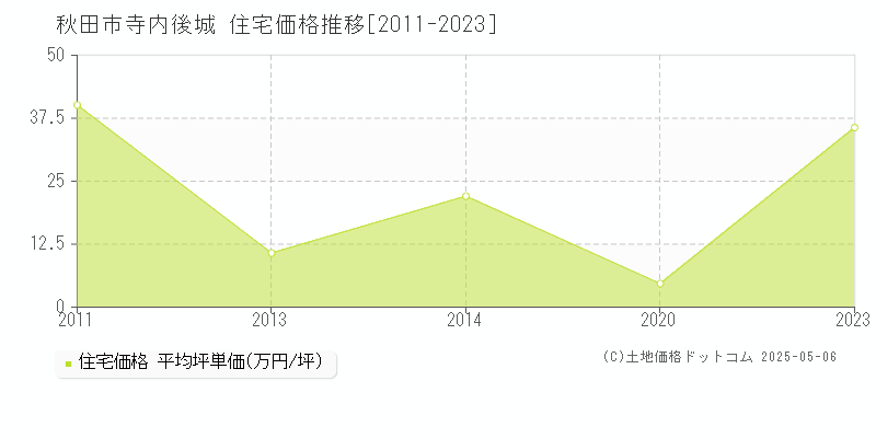寺内後城(秋田市)の住宅価格推移グラフ(坪単価)[2011-2023年]