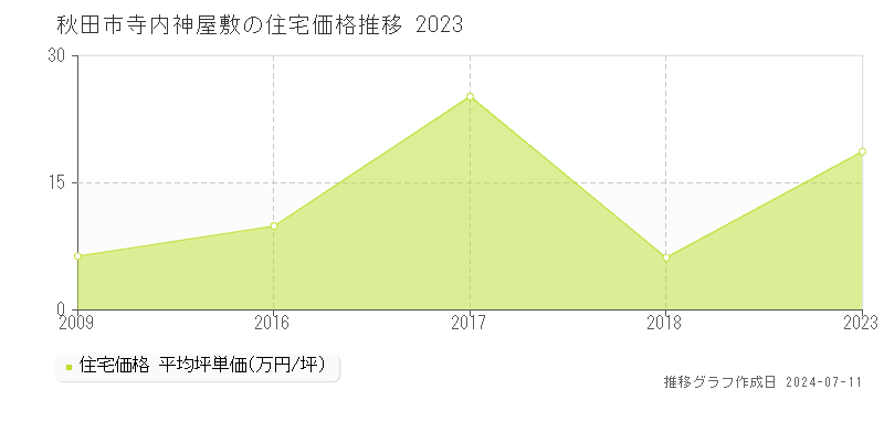 秋田市寺内神屋敷の住宅取引事例推移グラフ 