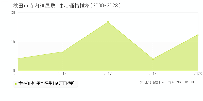 寺内神屋敷(秋田市)の住宅価格推移グラフ(坪単価)[2009-2023年]