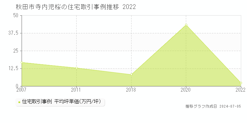 秋田市寺内児桜の住宅価格推移グラフ 