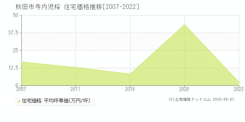寺内児桜(秋田市)の住宅価格推移グラフ(坪単価)[2007-2022年]