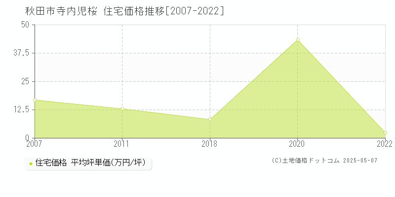 秋田市寺内児桜の住宅価格推移グラフ 