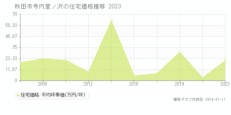 秋田市寺内堂ノ沢の住宅価格推移グラフ 