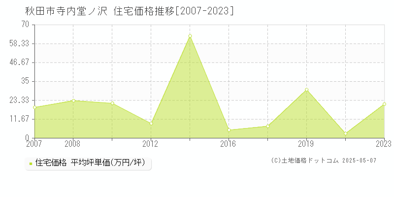寺内堂ノ沢(秋田市)の住宅価格推移グラフ(坪単価)[2007-2023年]