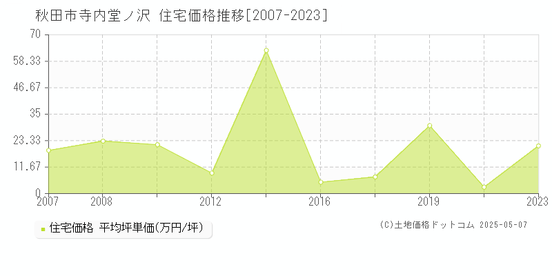 秋田市寺内堂ノ沢の住宅価格推移グラフ 