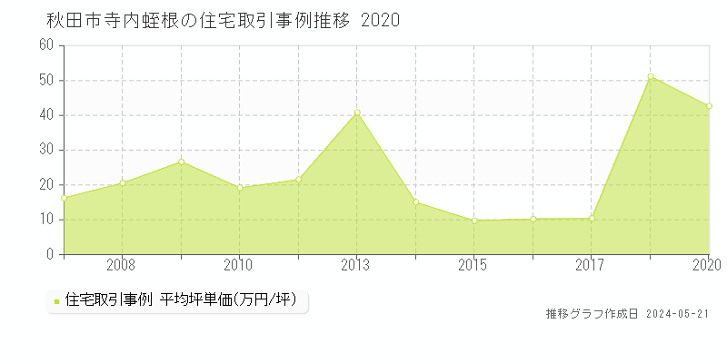 秋田市寺内蛭根の住宅価格推移グラフ 