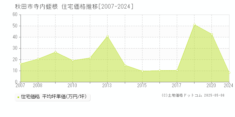寺内蛭根(秋田市)の住宅価格推移グラフ(坪単価)[2007-2024年]