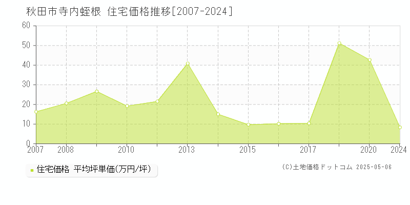 秋田市寺内蛭根の住宅価格推移グラフ 