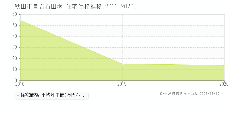 豊岩石田坂(秋田市)の住宅価格推移グラフ(坪単価)[2010-2020年]