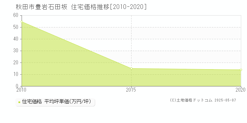 秋田市豊岩石田坂の住宅価格推移グラフ 