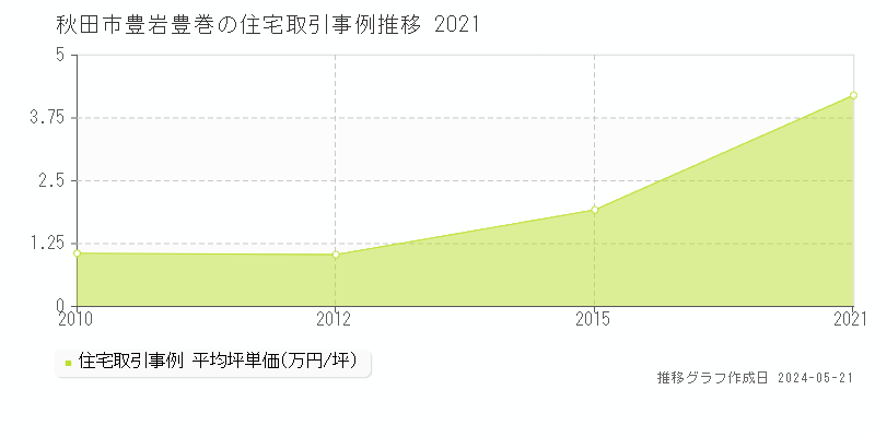 秋田市豊岩豊巻の住宅価格推移グラフ 
