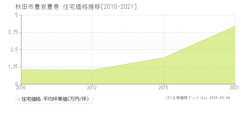 豊岩豊巻(秋田市)の住宅価格推移グラフ(坪単価)[2010-2021年]