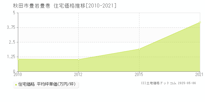 秋田市豊岩豊巻の住宅価格推移グラフ 