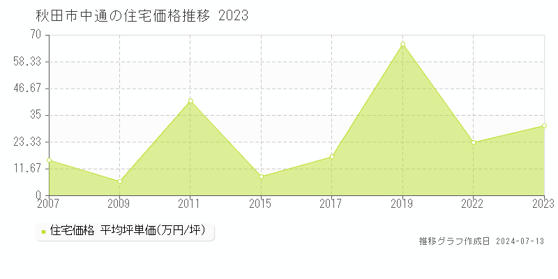 秋田市中通の住宅価格推移グラフ 
