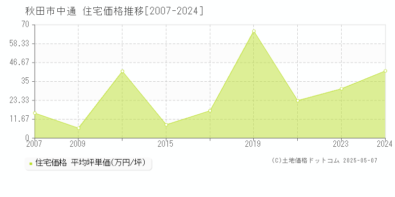 中通(秋田市)の住宅価格推移グラフ(坪単価)[2007-2024年]