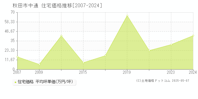 秋田市中通の住宅取引価格推移グラフ 