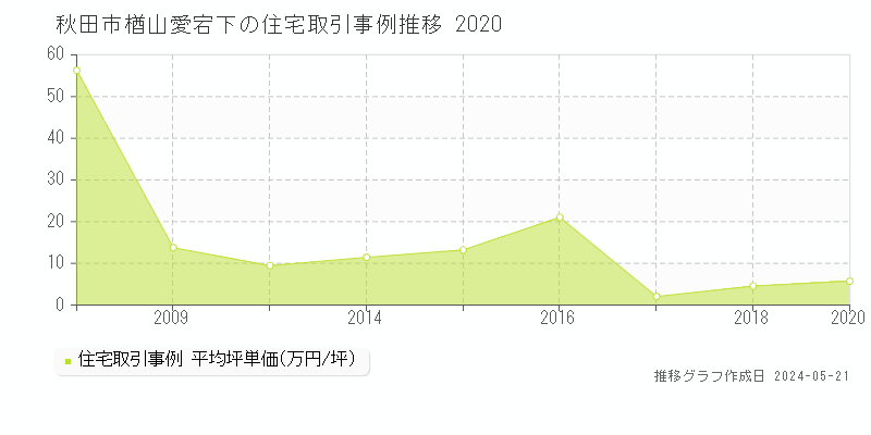 秋田市楢山愛宕下の住宅価格推移グラフ 