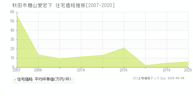 楢山愛宕下(秋田市)の住宅価格推移グラフ(坪単価)[2007-2020年]