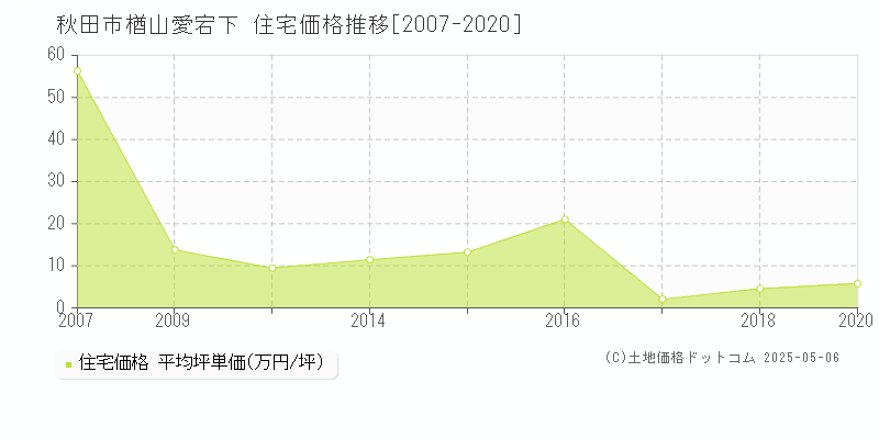 秋田市楢山愛宕下の住宅価格推移グラフ 