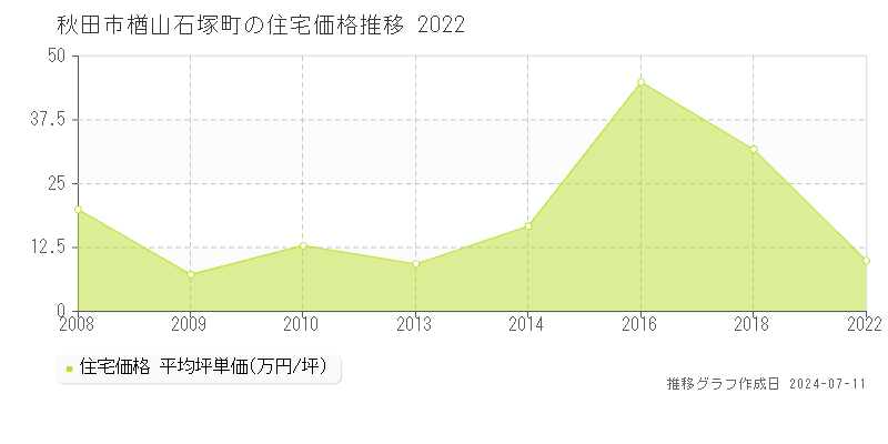 秋田市楢山石塚町の住宅価格推移グラフ 