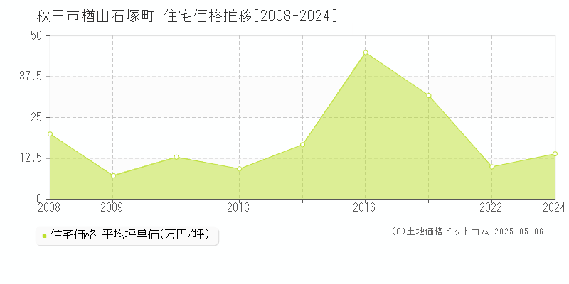 楢山石塚町(秋田市)の住宅価格推移グラフ(坪単価)[2008-2024年]