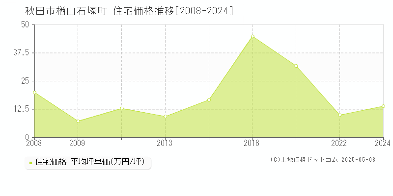 秋田市楢山石塚町の住宅価格推移グラフ 