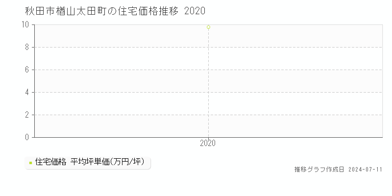 秋田市楢山太田町の住宅価格推移グラフ 