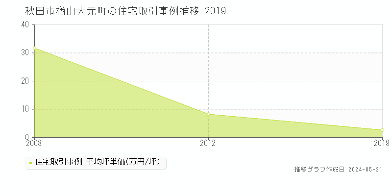秋田市楢山大元町の住宅価格推移グラフ 