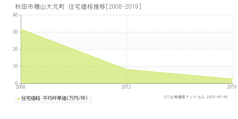 楢山大元町(秋田市)の住宅価格推移グラフ(坪単価)[2008-2019年]