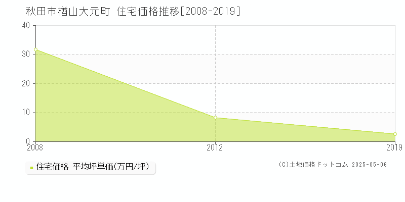 秋田市楢山大元町の住宅取引価格推移グラフ 