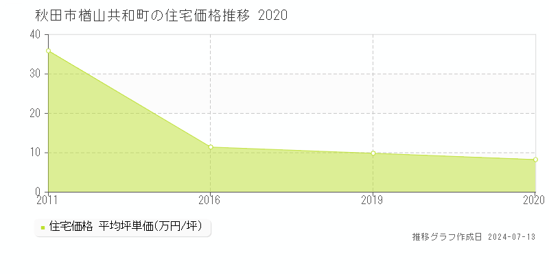 秋田市楢山共和町の住宅価格推移グラフ 