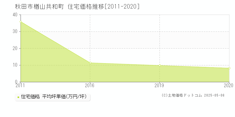 楢山共和町(秋田市)の住宅価格推移グラフ(坪単価)[2011-2020年]