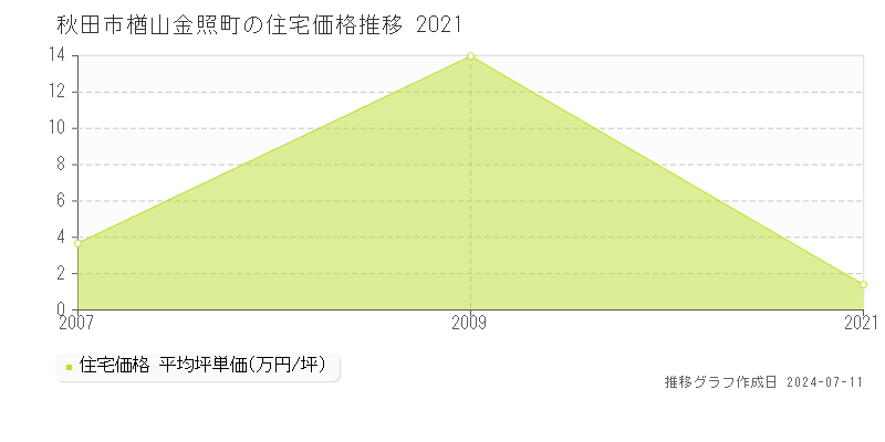 秋田市楢山金照町の住宅価格推移グラフ 