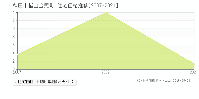 楢山金照町(秋田市)の住宅価格推移グラフ(坪単価)[2007-2021年]