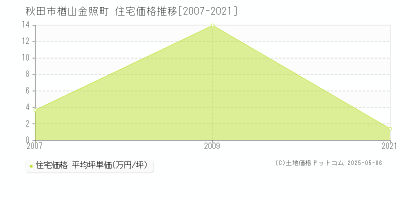 秋田市楢山金照町の住宅価格推移グラフ 