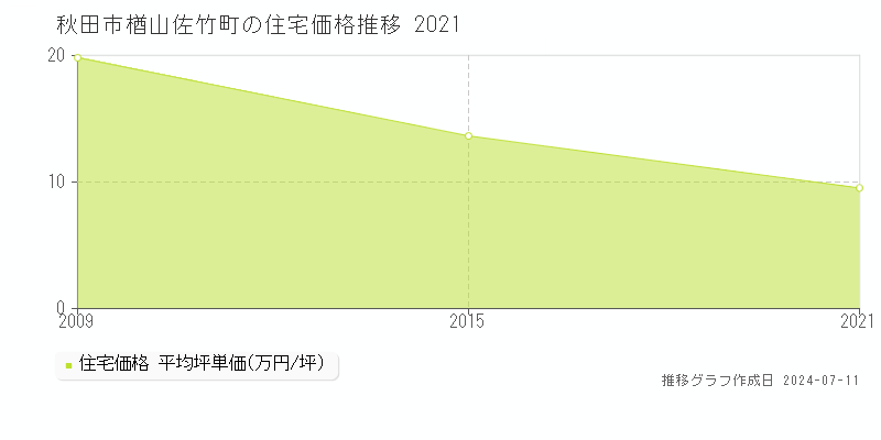 秋田市楢山佐竹町の住宅取引価格推移グラフ 
