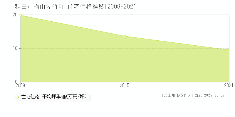 楢山佐竹町(秋田市)の住宅価格推移グラフ(坪単価)[2009-2021年]