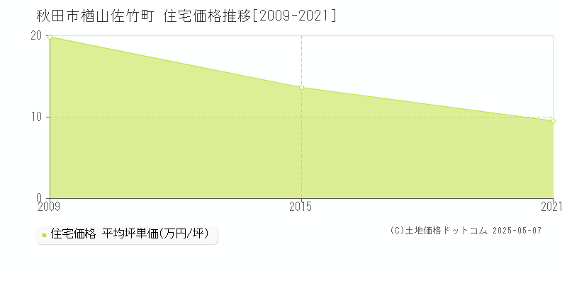 秋田市楢山佐竹町の住宅取引価格推移グラフ 