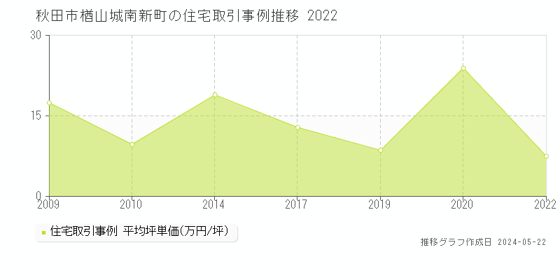 秋田市楢山城南新町の住宅取引価格推移グラフ 