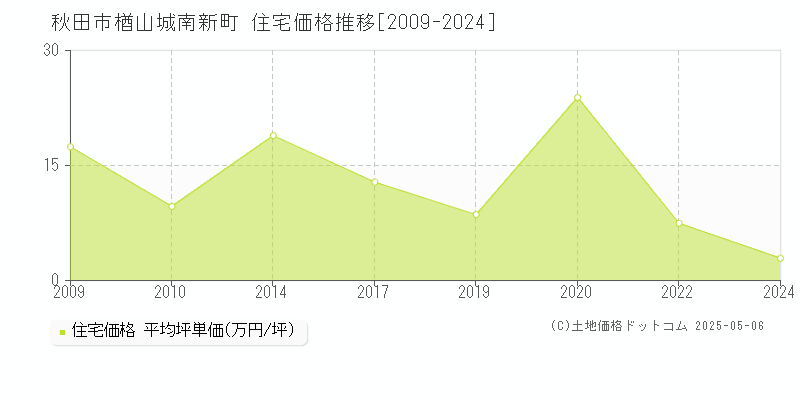 楢山城南新町(秋田市)の住宅価格推移グラフ(坪単価)[2009-2024年]